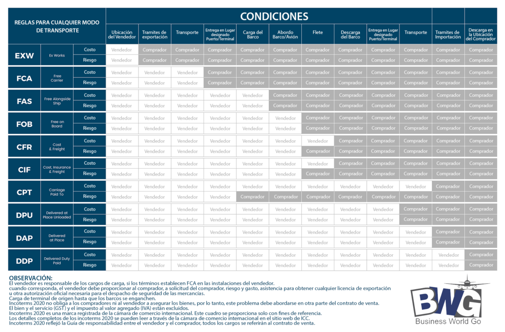 IncoTerms